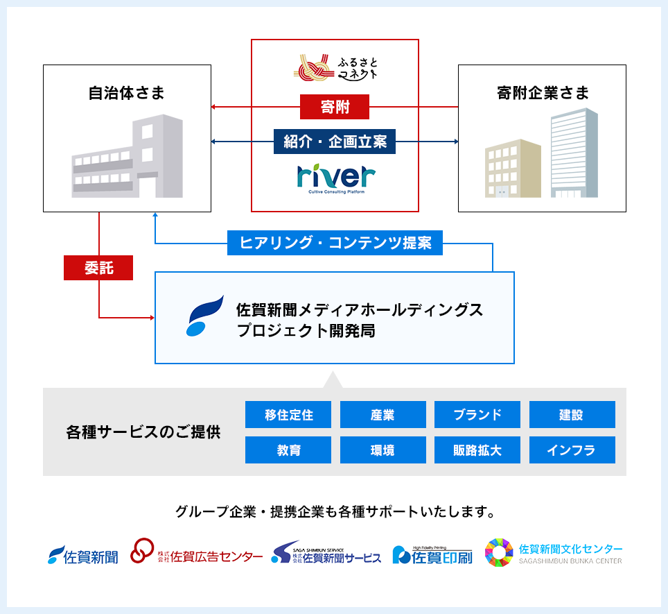 企業版ふるさと納税を使った地域の課題解決コンテンツ開発